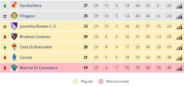Garibaldina matematicamente salva: ancora un altro campionato in Promozione