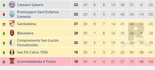 Promozione calabrese (girone A): Garibaldina salva con una giornata d’anticipo