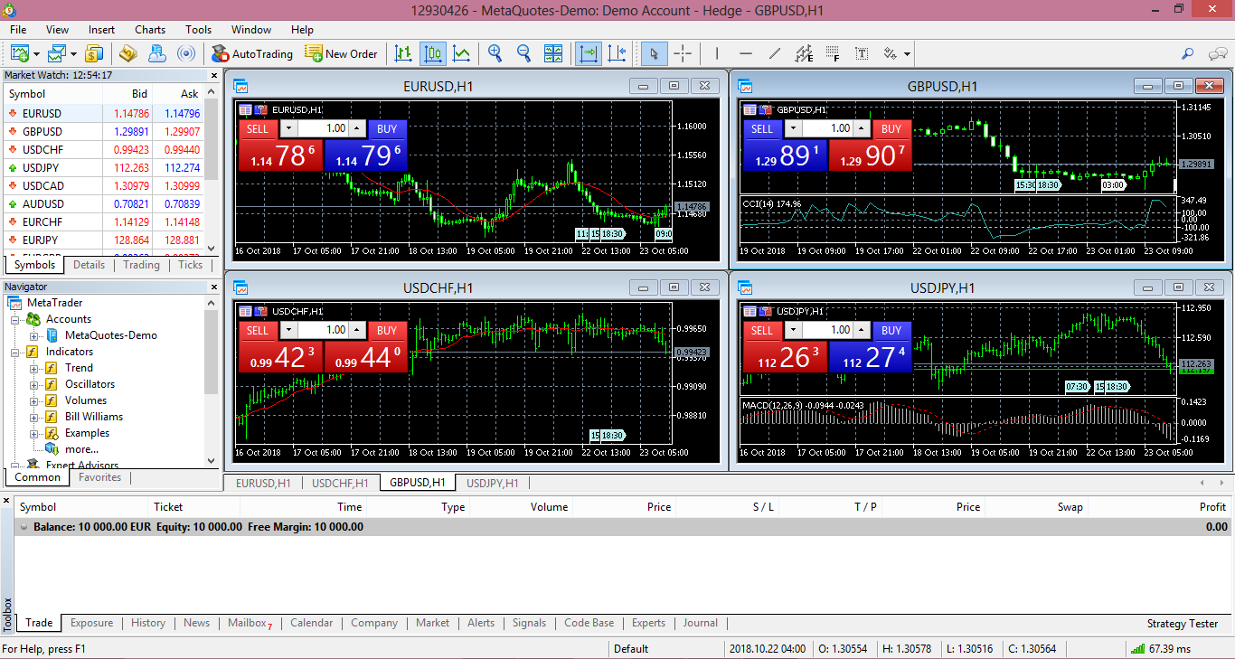 Come utilizzare Metatrader 4 per un efficace trading sul Forex