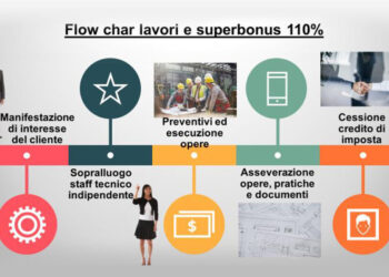 Superbonus 110%, un’opportunità importante in un momento complicato