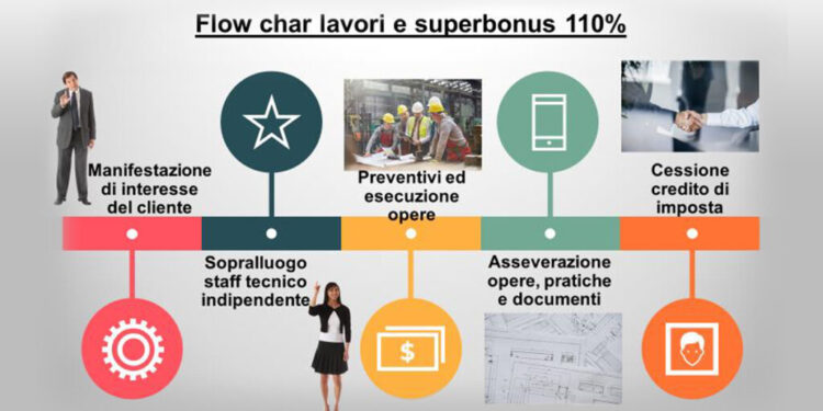 Superbonus 110%, un’opportunità importante in un momento complicato