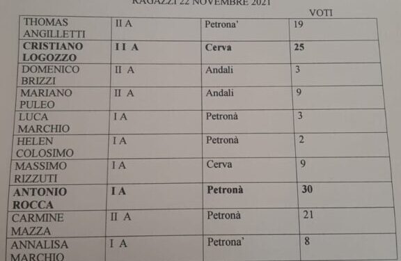 Petronà, Rocca e Logozzo si contenderanno il ruolo di sindaco dei ragazzi